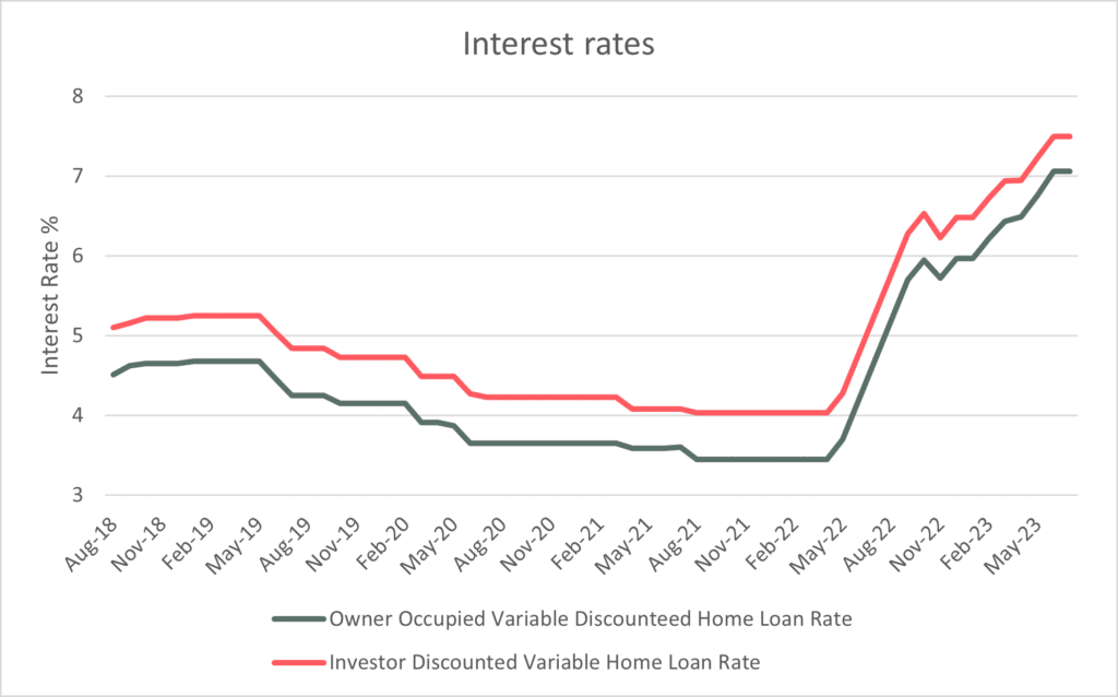 Interest rates Australia