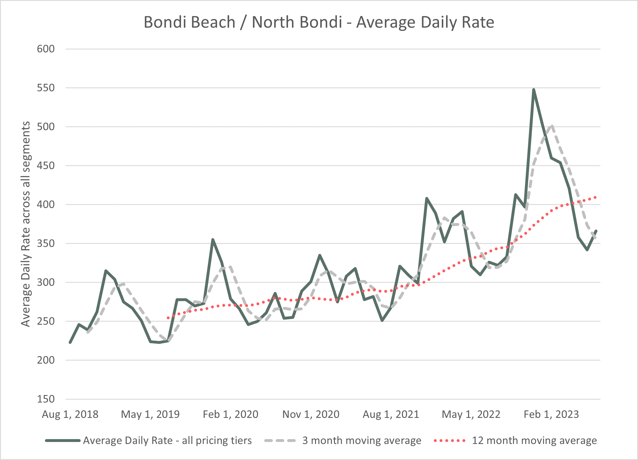 Bondi Average Daily Rates