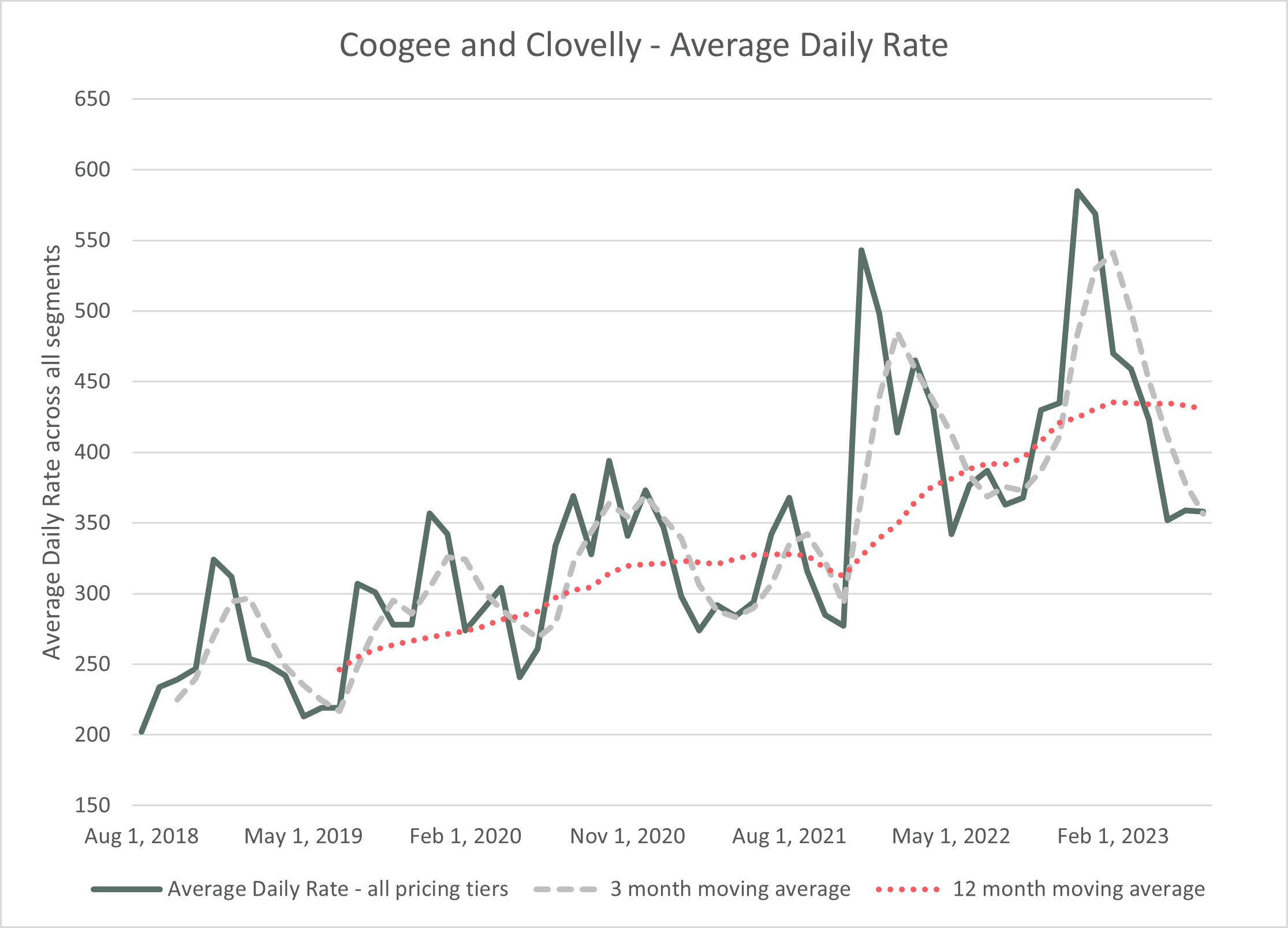 coogee and clovell average daily rates