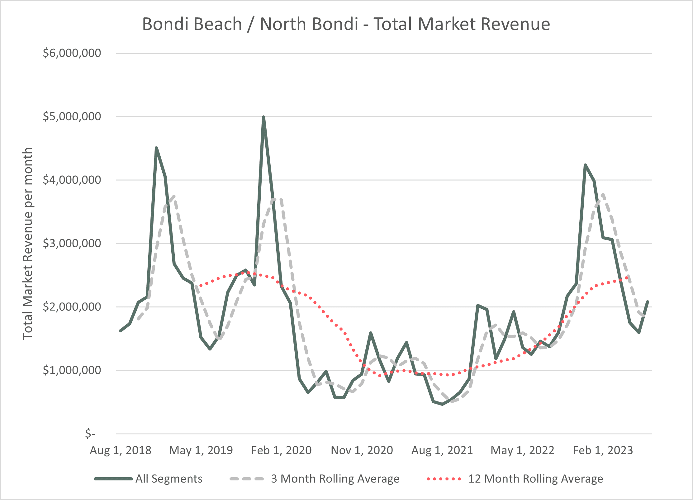 Bondi Total market Revenue