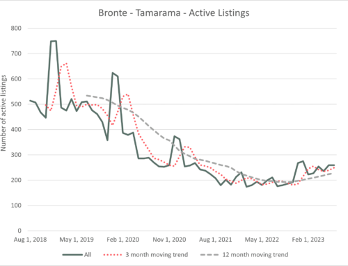 AIRBNB Tamarama and Bronte Market Review