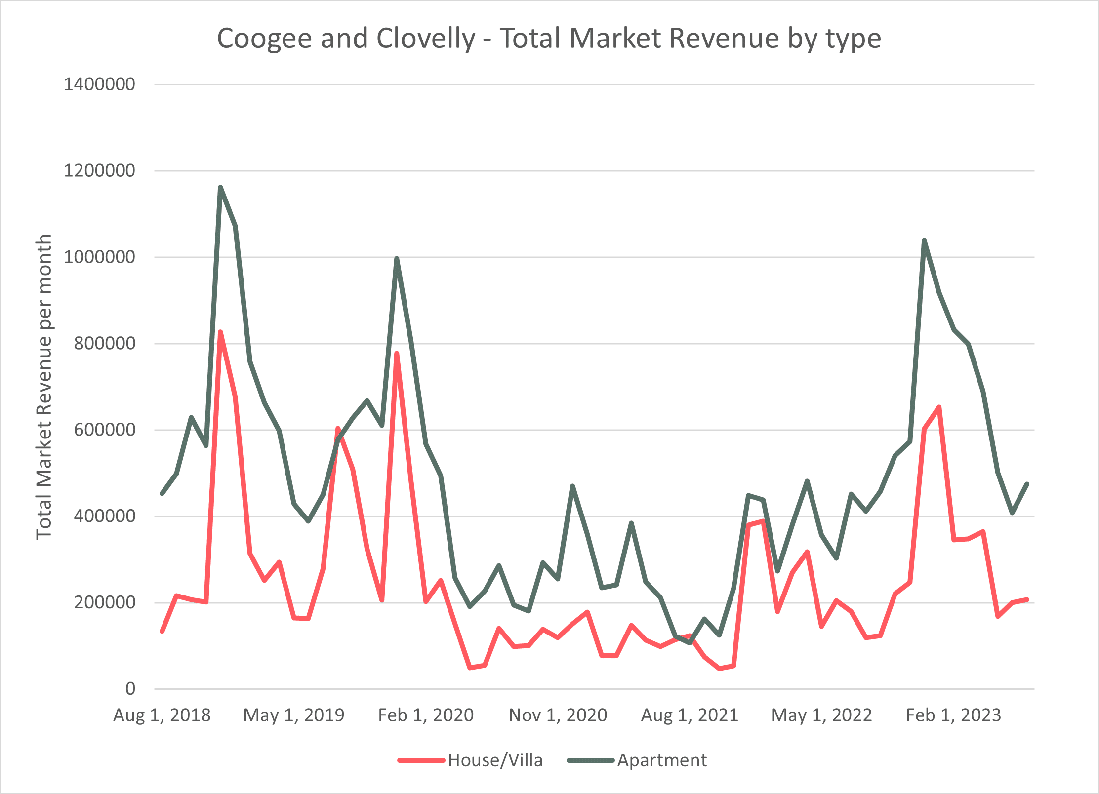 coogeeclovelly masrketrevenue by type