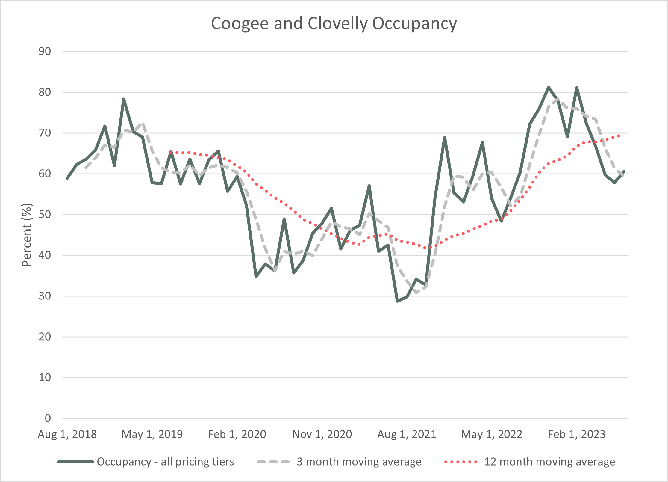 occupancy Coogee and clovelly