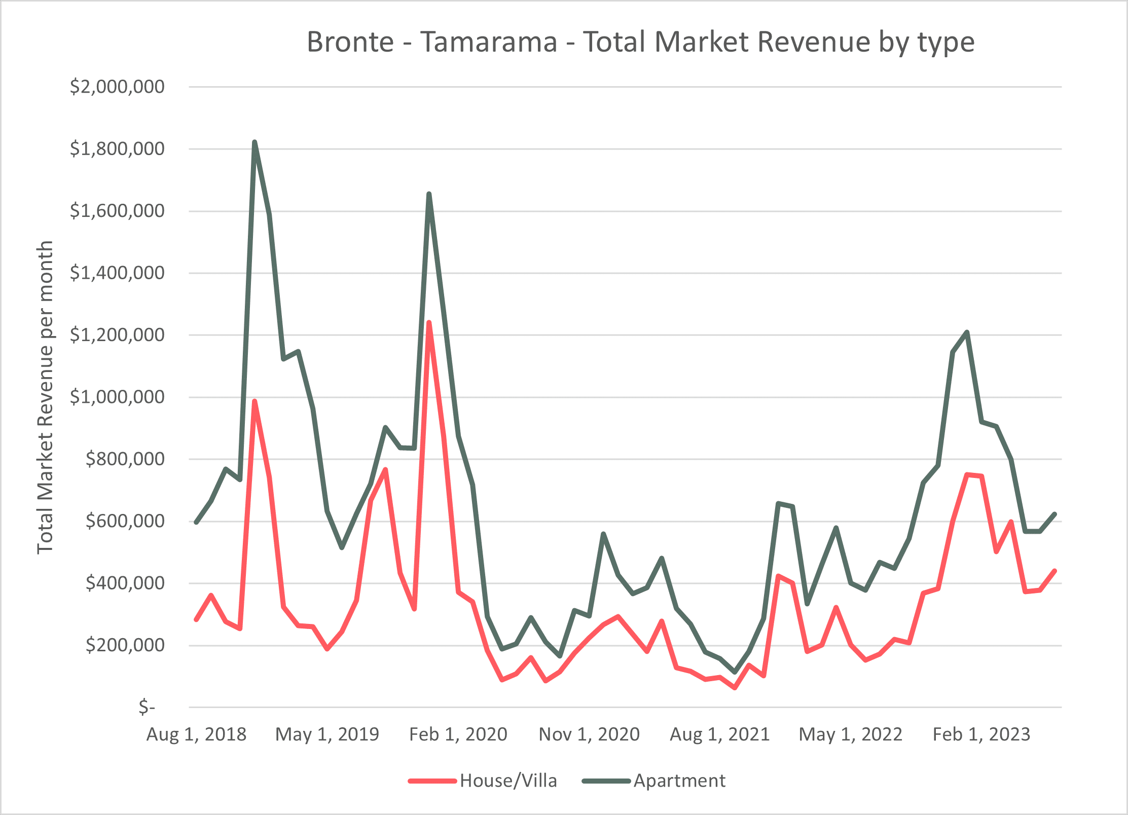 tamarama bronte total market revenue by type